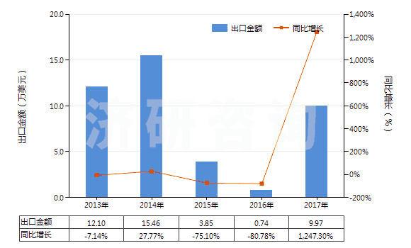 2013-2017年中國對苯二甲酸二甲酯(HS29173700)出口總額及增速統(tǒng)計